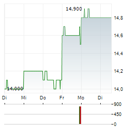 CAR GROUP Aktie 5-Tage-Chart
