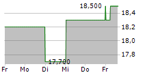 CAR GROUP LIMITED 5-Tage-Chart