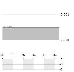 CARACAL GOLD Aktie 5-Tage-Chart