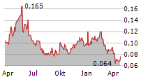 CARAVEL MINERALS LIMITED Chart 1 Jahr