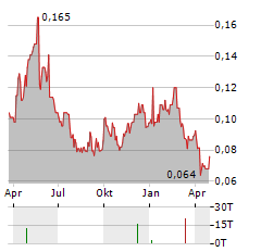 CARAVEL MINERALS Aktie Chart 1 Jahr