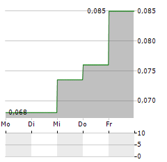 CARAVEL MINERALS Aktie 5-Tage-Chart