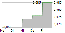 CARAVEL MINERALS LIMITED 5-Tage-Chart