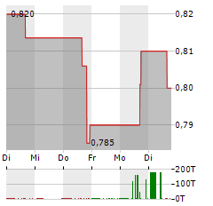 CARAVELLE INTERNATIONAL GROUP Aktie 5-Tage-Chart
