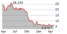 CARBIOS SA Chart 1 Jahr