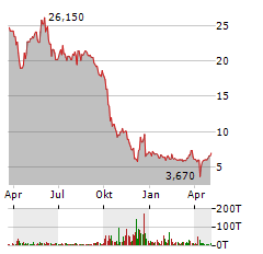 CARBIOS Aktie Chart 1 Jahr