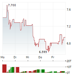 CARBIOS Aktie 5-Tage-Chart