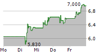 CARBIOS SA 5-Tage-Chart