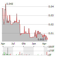 CARBON DONE RIGHT DEVELOPMENTS Aktie Chart 1 Jahr