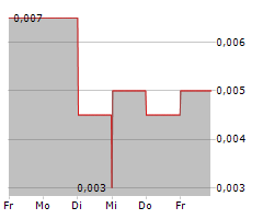 CARBON DONE RIGHT DEVELOPMENTS INC Chart 1 Jahr