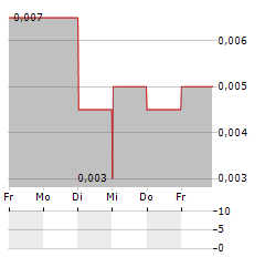 CARBON DONE RIGHT DEVELOPMENTS Aktie 5-Tage-Chart