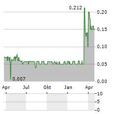 CARBON GROUP Aktie Chart 1 Jahr