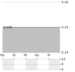 CARBON GROUP Aktie 5-Tage-Chart