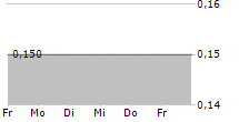 CARBON GROUP SA 5-Tage-Chart