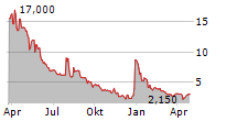 CARBON REVOLUTION PLC Chart 1 Jahr