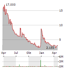 CARBON REVOLUTION Aktie Chart 1 Jahr