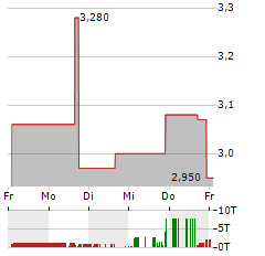 CARBON REVOLUTION Aktie 5-Tage-Chart