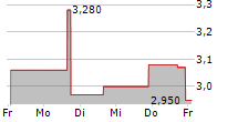 CARBON REVOLUTION PLC 5-Tage-Chart