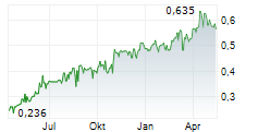 CARBON STREAMING CORPORATION Chart 1 Jahr