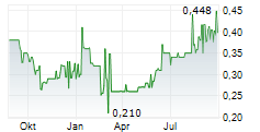 CARBON STREAMING CORPORATION Chart 1 Jahr