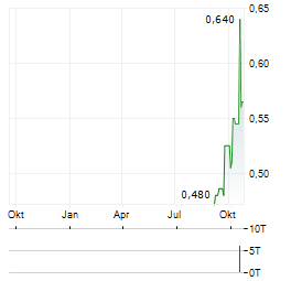 CARBON STREAMING Aktie Chart 1 Jahr