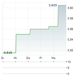 CARBON STREAMING Aktie 5-Tage-Chart