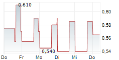 CARBON STREAMING CORPORATION 5-Tage-Chart