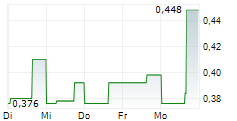 CARBON STREAMING CORPORATION 5-Tage-Chart