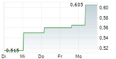 CARBON STREAMING CORPORATION 5-Tage-Chart