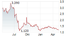 CARBON STUDIO SA Chart 1 Jahr