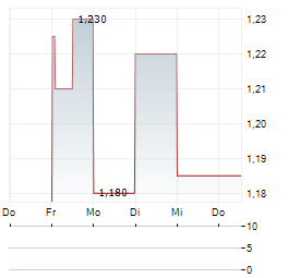 CARBON STUDIO Aktie 5-Tage-Chart