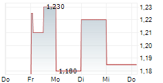 CARBON STUDIO SA 5-Tage-Chart