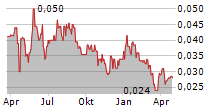 CARBONXT GROUP LIMITED Chart 1 Jahr