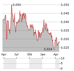 CARBONXT GROUP Aktie Chart 1 Jahr