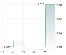 CARBONXT GROUP LIMITED Chart 1 Jahr