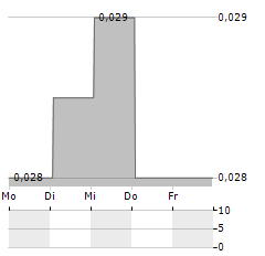 CARBONXT GROUP Aktie 5-Tage-Chart