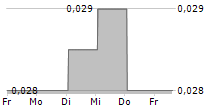 CARBONXT GROUP LIMITED 5-Tage-Chart