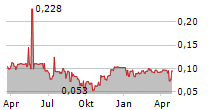 CARCETTI CAPITAL CORP Chart 1 Jahr