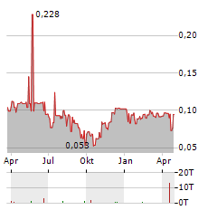 CARCETTI CAPITAL CORP Jahres Chart