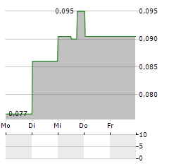 CARCETTI CAPITAL Aktie 5-Tage-Chart