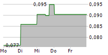 CARCETTI CAPITAL CORP 5-Tage-Chart