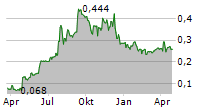 CARCLO PLC Chart 1 Jahr