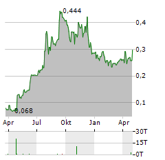 CARCLO Aktie Chart 1 Jahr