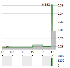 CARCLO Aktie 5-Tage-Chart