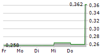 CARCLO PLC 5-Tage-Chart