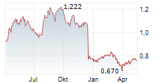 CARD FACTORY PLC Chart 1 Jahr