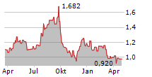 CARD FACTORY PLC Chart 1 Jahr