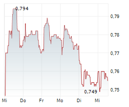 CARD FACTORY PLC Chart 1 Jahr