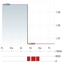 CARD FACTORY Aktie 5-Tage-Chart