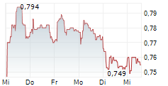 CARD FACTORY PLC 5-Tage-Chart